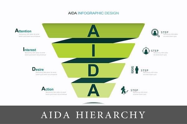 grafikon koji prikazuje hijerarhiju AIDA modela