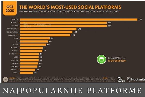 grafikon najpopularnijih društvenih mreža